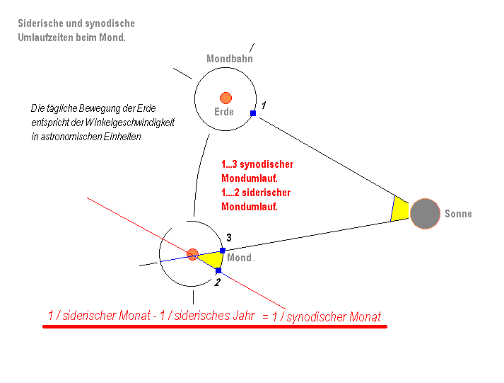 Siderische und synodische Umlaufzeiten beim Mond