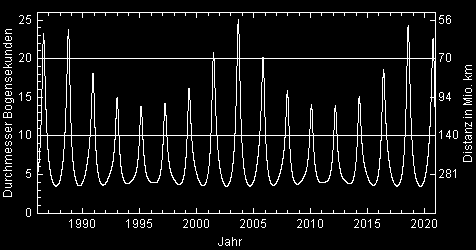 Durchmesser des Marsscheibchens von der Erde aus gesehen