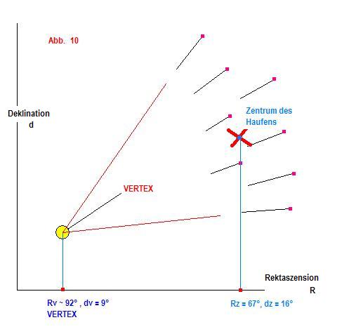 Die Methode der Entfernungsbestimmung zeigt folgende Prinzipskizze.